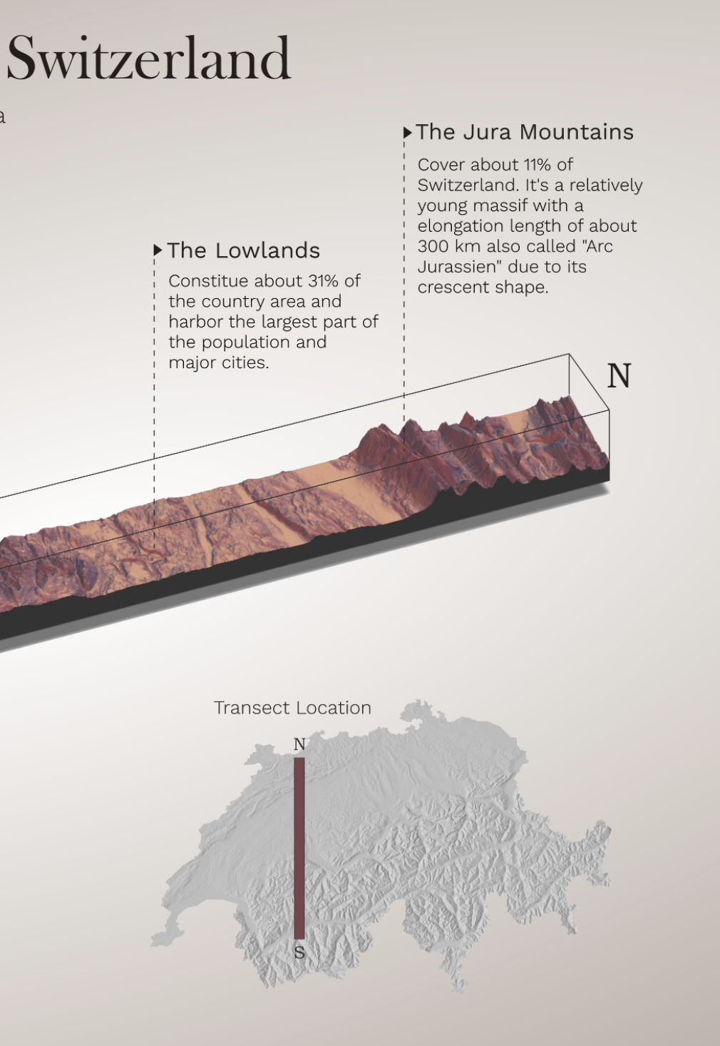 Chart showing Topography of Switzerland