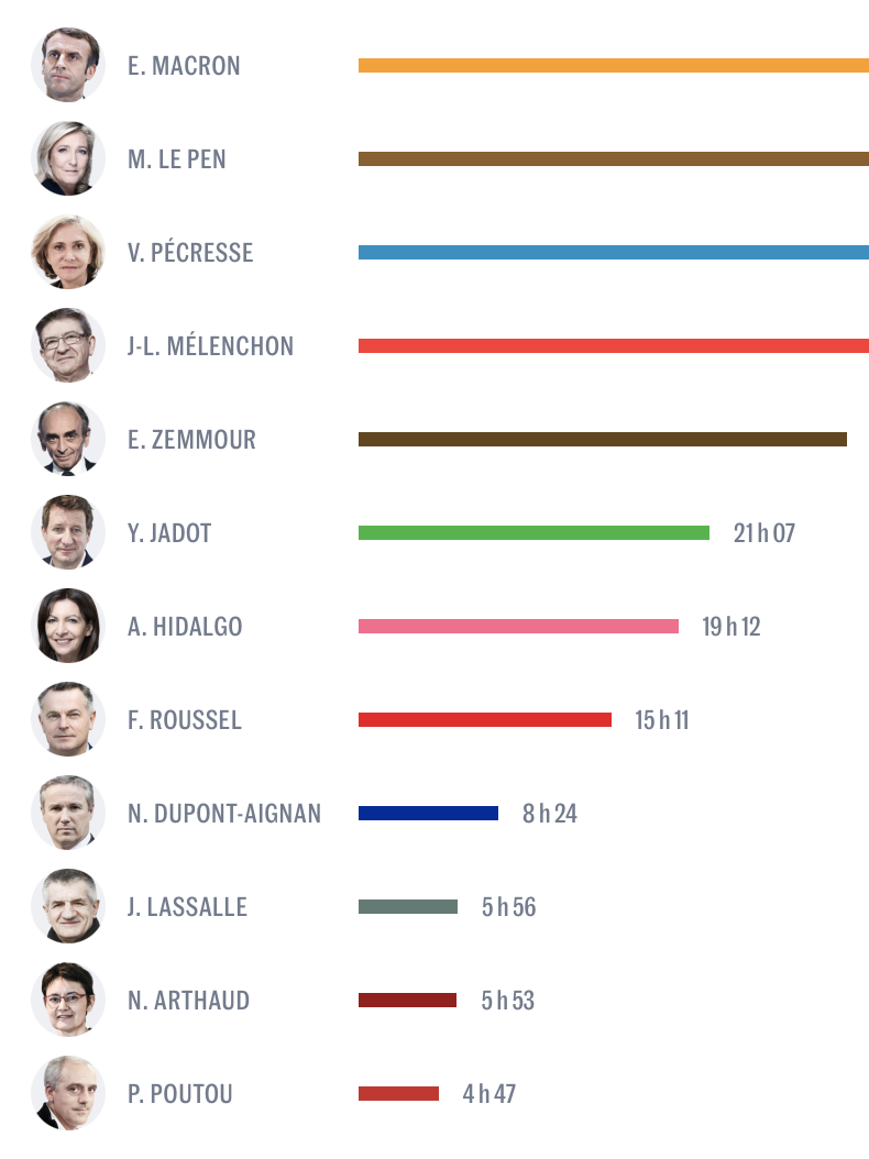 Chart showing French presidential election