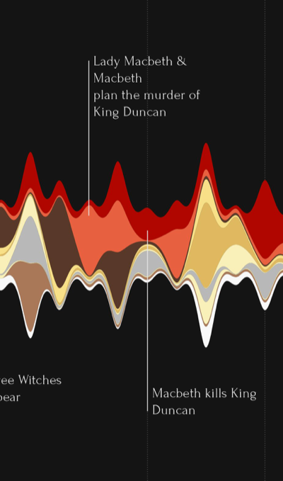 Chart showing Who speaks when in Shakespeare's MacBeth?