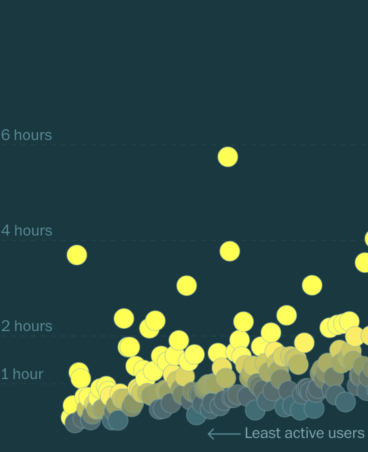 Chart showing How TikTok keeps its users scrolling for hours a day